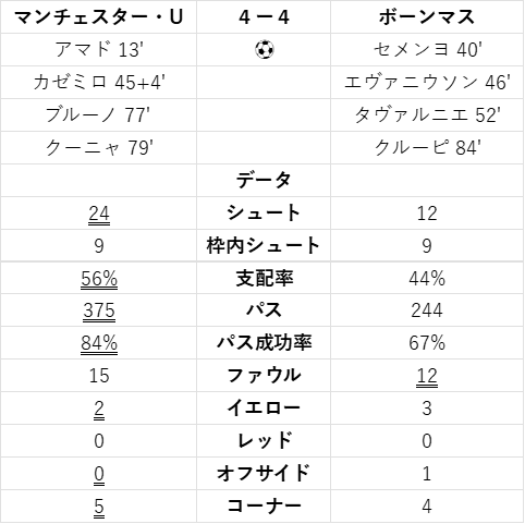 マンチェスター・U v ボーンマス　試合データ