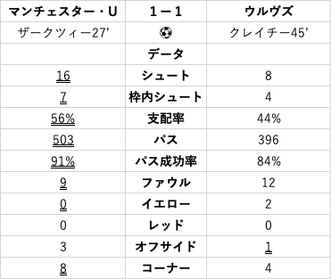 マンチェスター・U v ウルヴズ　試合データ