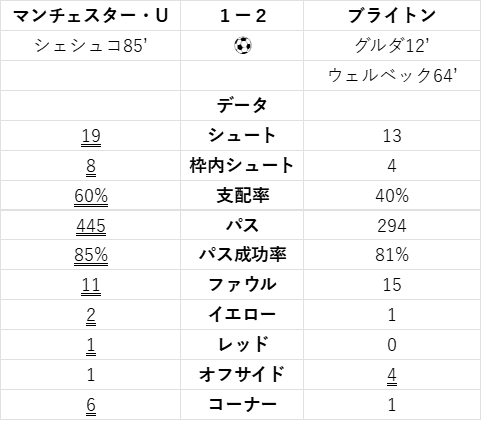 マンチェスター・U v ブライトン　試合データ
