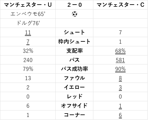 マンチェスター・U v マンチェスター・C 試合データ