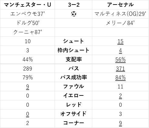 マンチェスター・U v アーセナル 試合データ