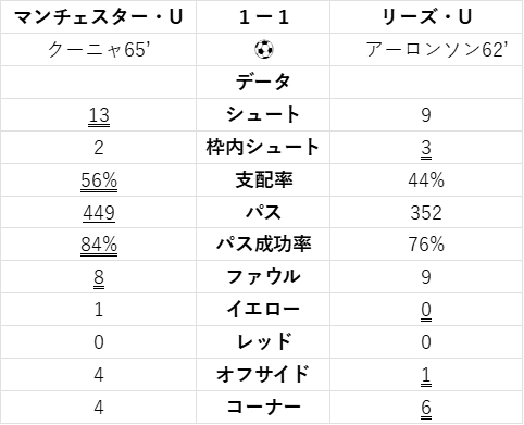 マンチェスター・U v リーズ・U　試合データ